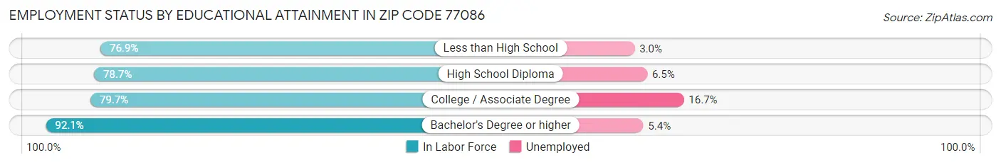 Employment Status by Educational Attainment in Zip Code 77086