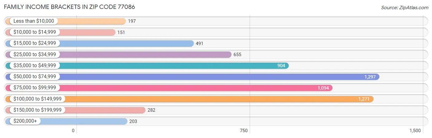 Family Income Brackets in Zip Code 77086