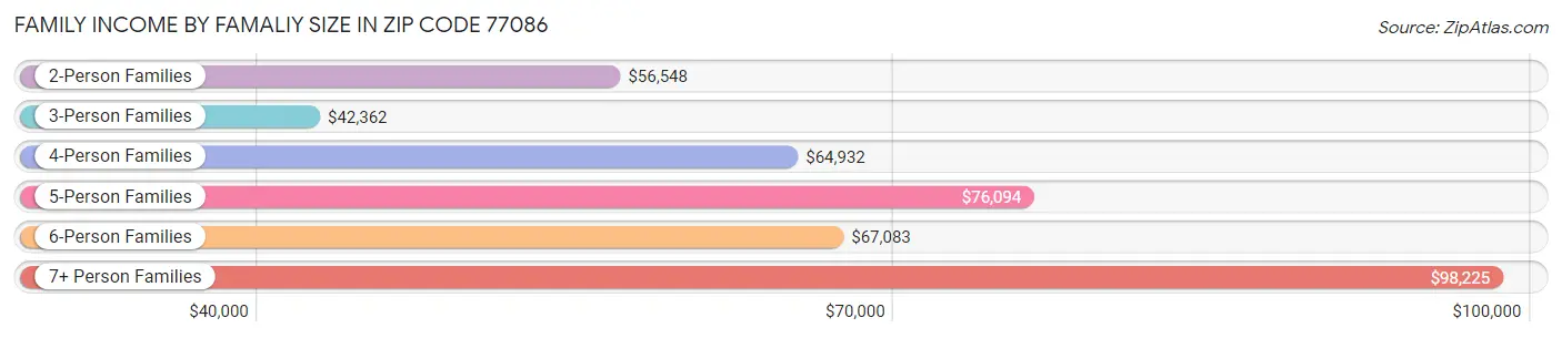 Family Income by Famaliy Size in Zip Code 77086