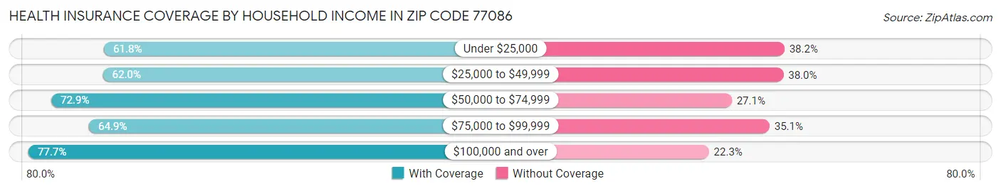 Health Insurance Coverage by Household Income in Zip Code 77086