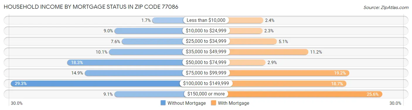 Household Income by Mortgage Status in Zip Code 77086