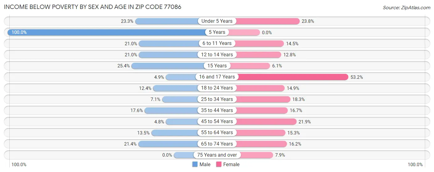 Income Below Poverty by Sex and Age in Zip Code 77086