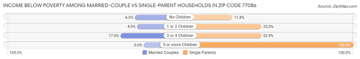 Income Below Poverty Among Married-Couple vs Single-Parent Households in Zip Code 77086