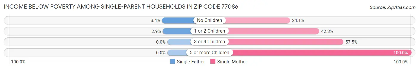 Income Below Poverty Among Single-Parent Households in Zip Code 77086
