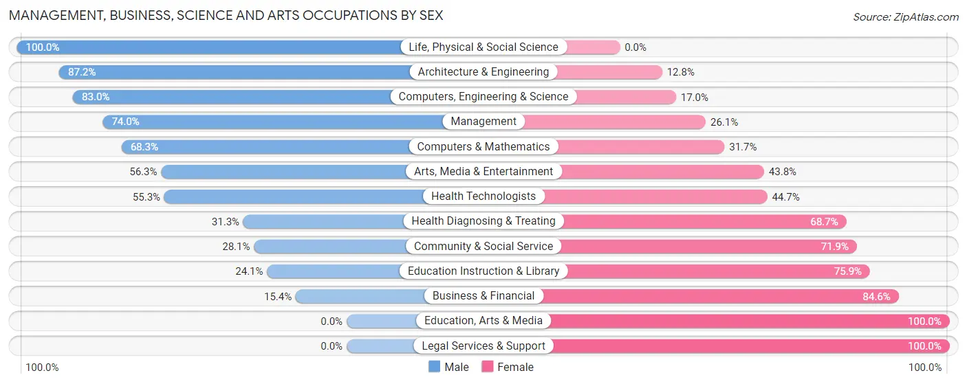 Management, Business, Science and Arts Occupations by Sex in Zip Code 77086