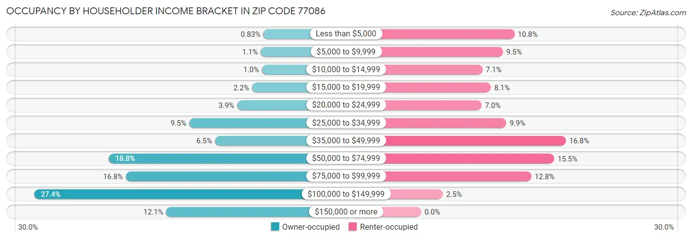 Occupancy by Householder Income Bracket in Zip Code 77086