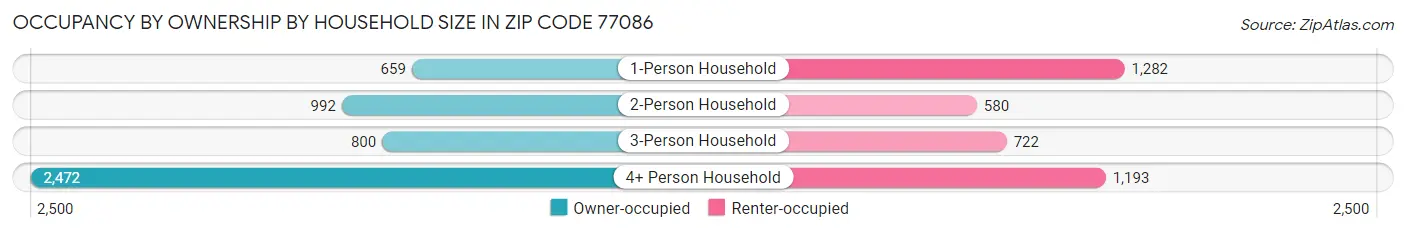 Occupancy by Ownership by Household Size in Zip Code 77086