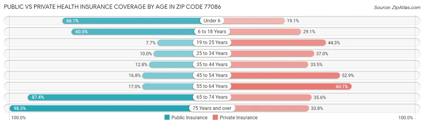Public vs Private Health Insurance Coverage by Age in Zip Code 77086