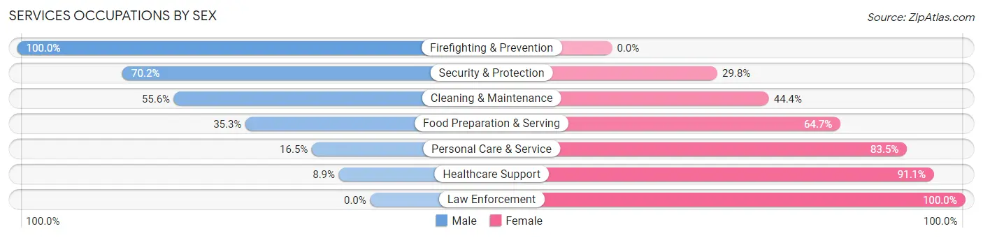 Services Occupations by Sex in Zip Code 77086
