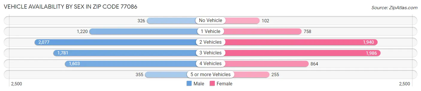Vehicle Availability by Sex in Zip Code 77086
