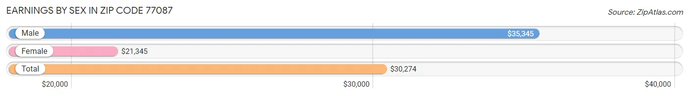 Earnings by Sex in Zip Code 77087