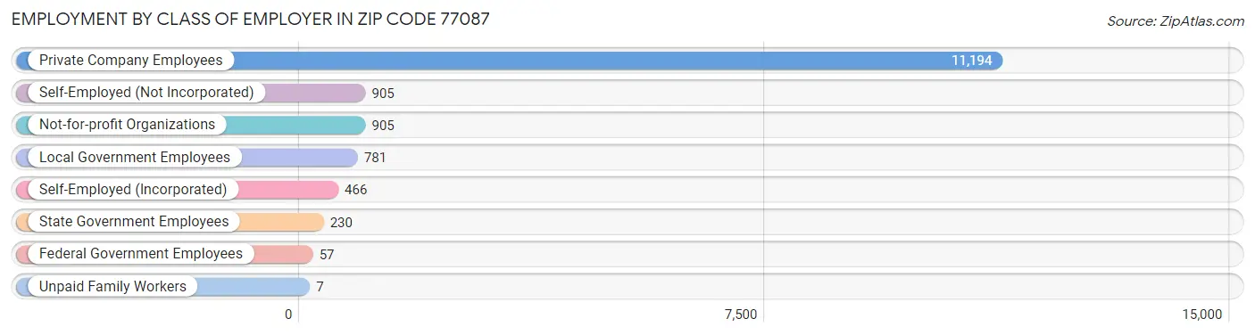 Employment by Class of Employer in Zip Code 77087