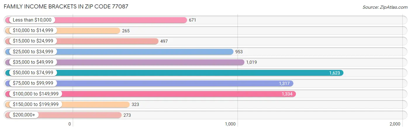 Family Income Brackets in Zip Code 77087