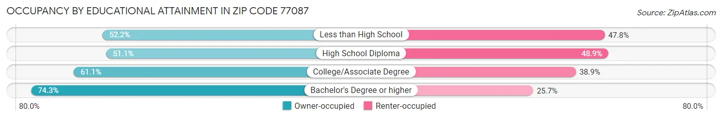 Occupancy by Educational Attainment in Zip Code 77087