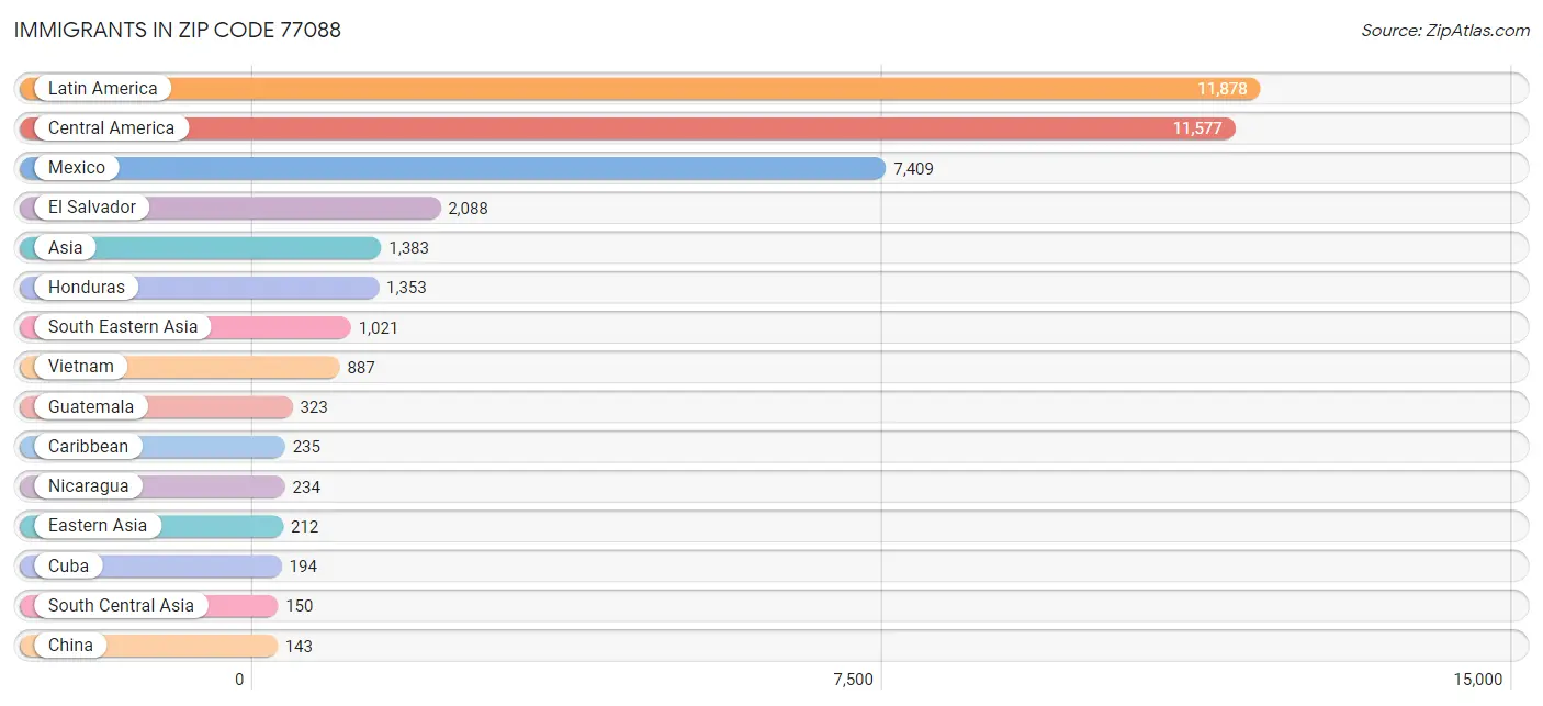 Immigrants in Zip Code 77088