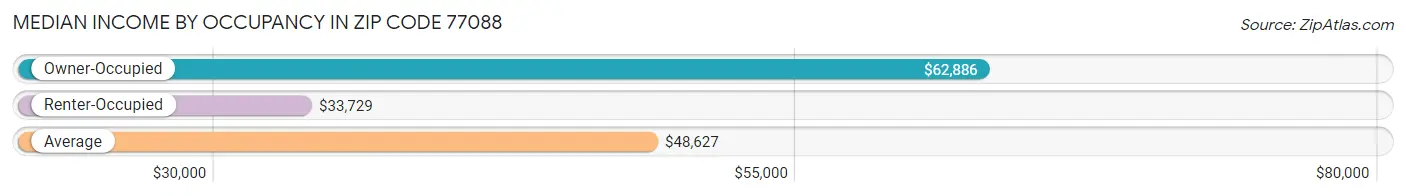 Median Income by Occupancy in Zip Code 77088