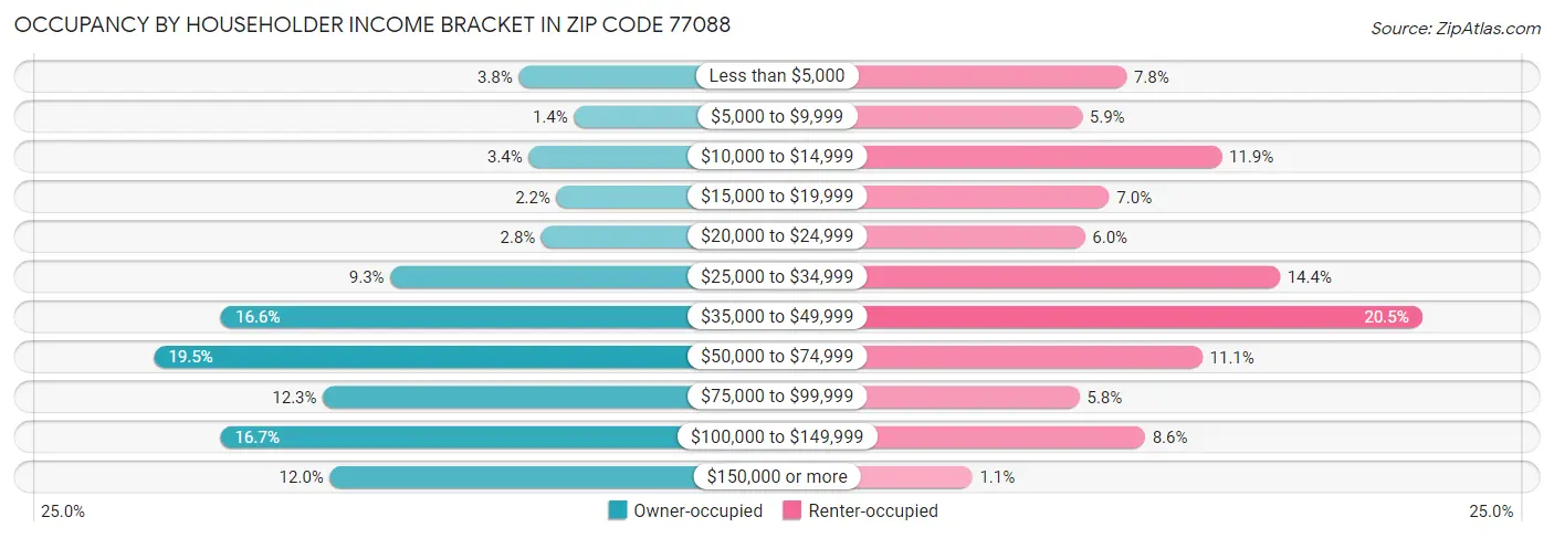 Occupancy by Householder Income Bracket in Zip Code 77088