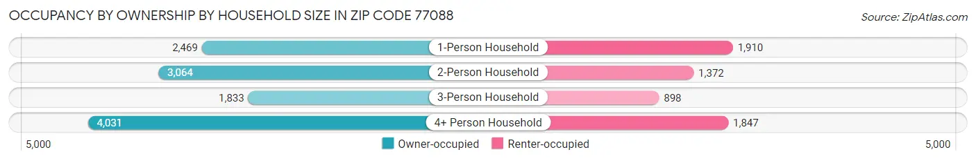 Occupancy by Ownership by Household Size in Zip Code 77088