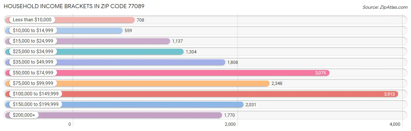 Household Income Brackets in Zip Code 77089