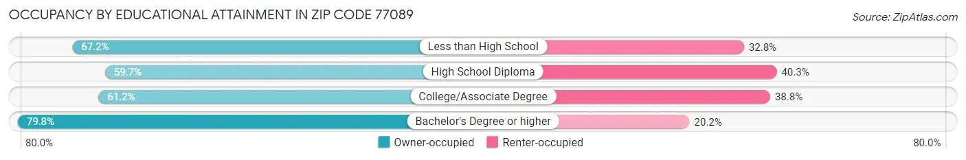 Occupancy by Educational Attainment in Zip Code 77089