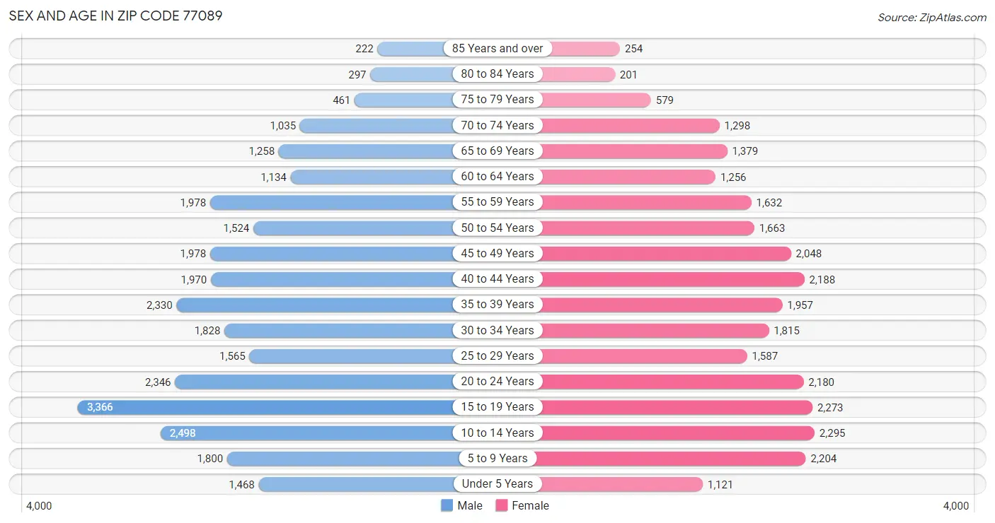 Sex and Age in Zip Code 77089