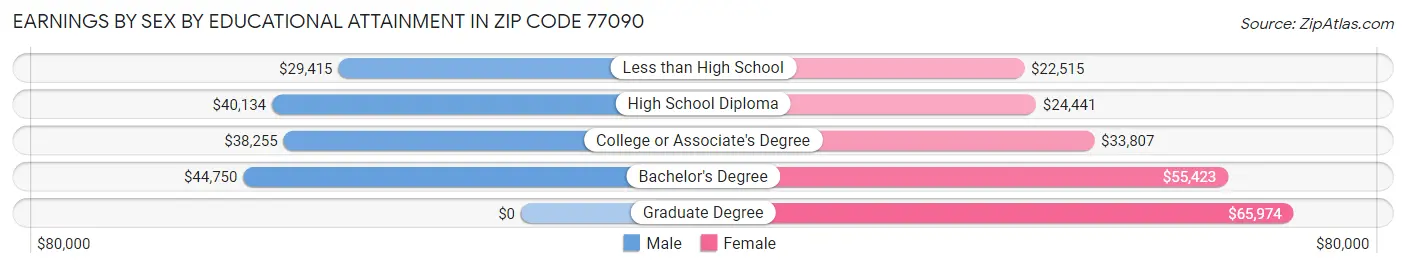 Earnings by Sex by Educational Attainment in Zip Code 77090