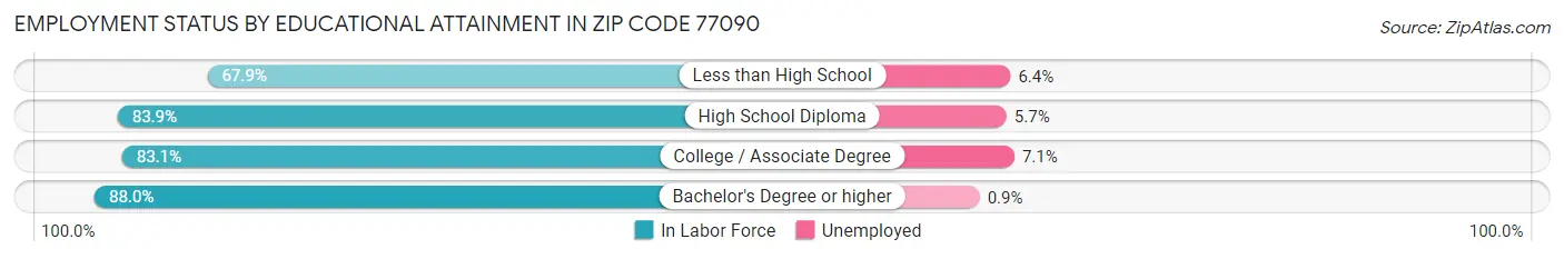 Employment Status by Educational Attainment in Zip Code 77090