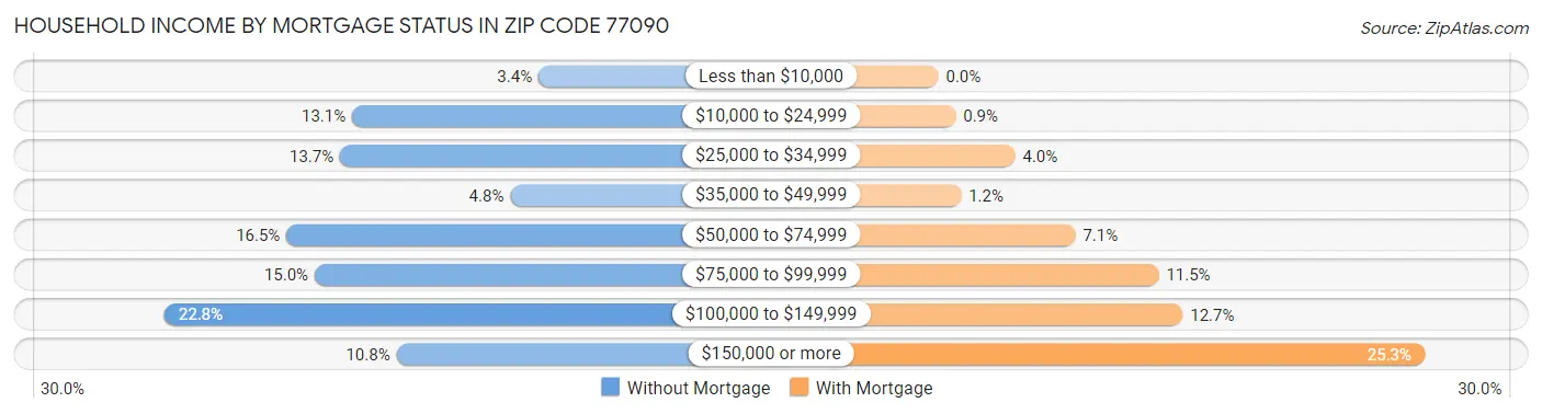 Household Income by Mortgage Status in Zip Code 77090