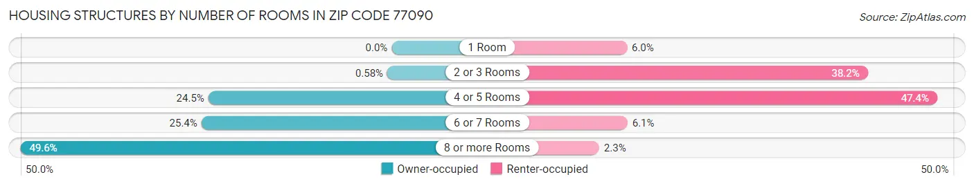 Housing Structures by Number of Rooms in Zip Code 77090