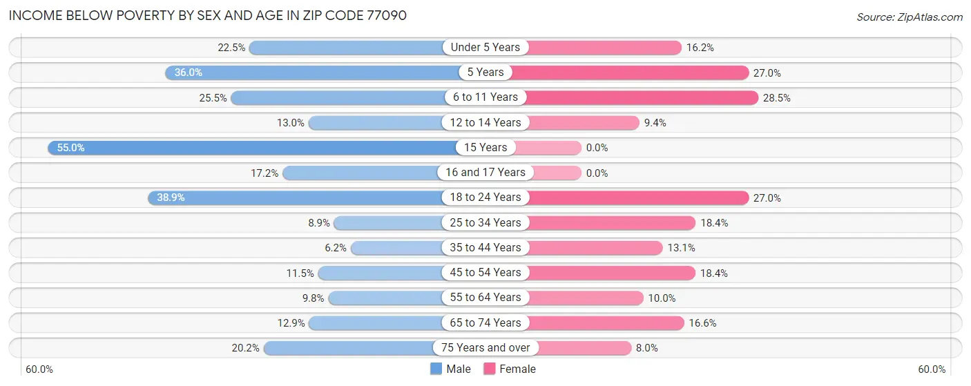 Income Below Poverty by Sex and Age in Zip Code 77090