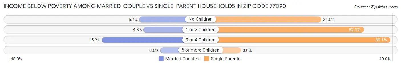 Income Below Poverty Among Married-Couple vs Single-Parent Households in Zip Code 77090
