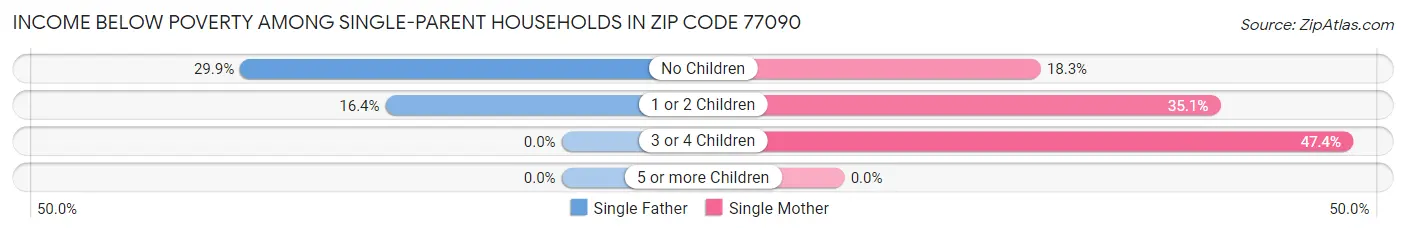 Income Below Poverty Among Single-Parent Households in Zip Code 77090