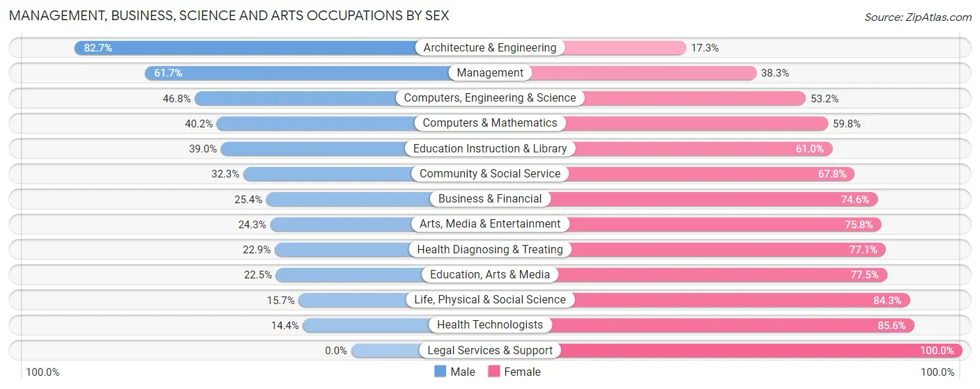 Management, Business, Science and Arts Occupations by Sex in Zip Code 77090