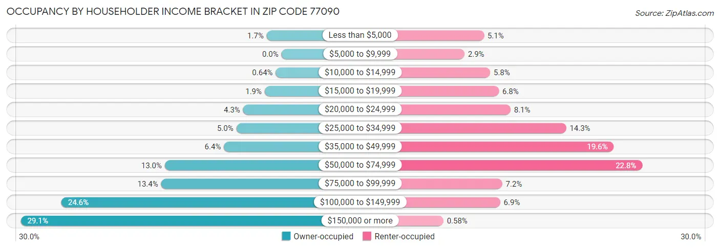 Occupancy by Householder Income Bracket in Zip Code 77090