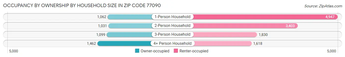 Occupancy by Ownership by Household Size in Zip Code 77090