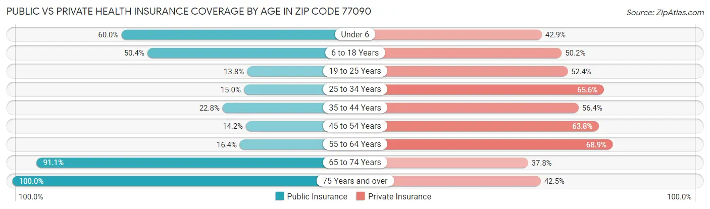 Public vs Private Health Insurance Coverage by Age in Zip Code 77090