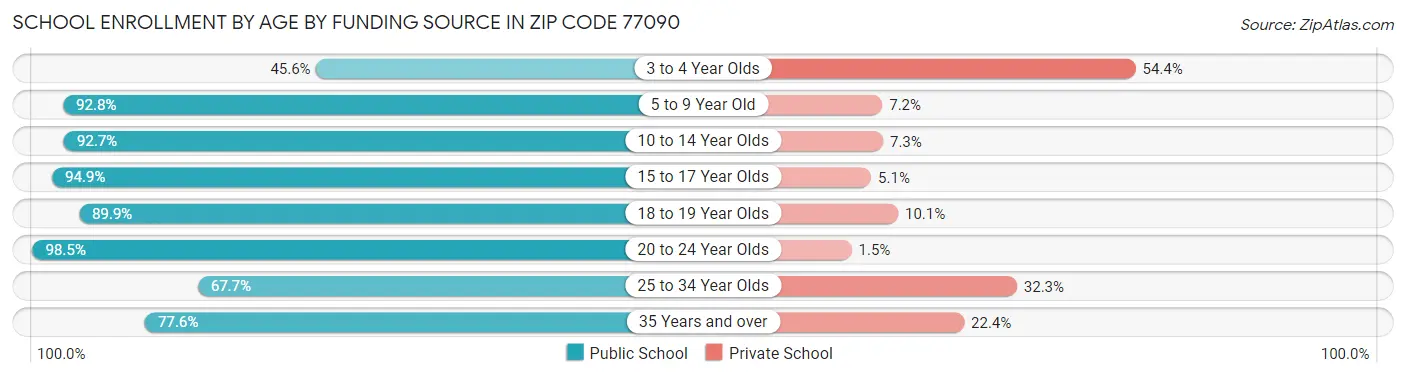 School Enrollment by Age by Funding Source in Zip Code 77090