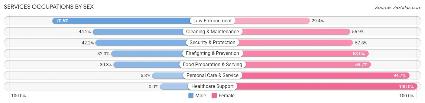 Services Occupations by Sex in Zip Code 77090