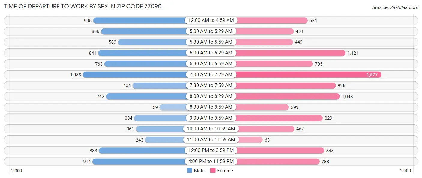 Time of Departure to Work by Sex in Zip Code 77090