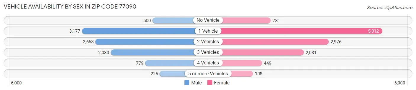 Vehicle Availability by Sex in Zip Code 77090