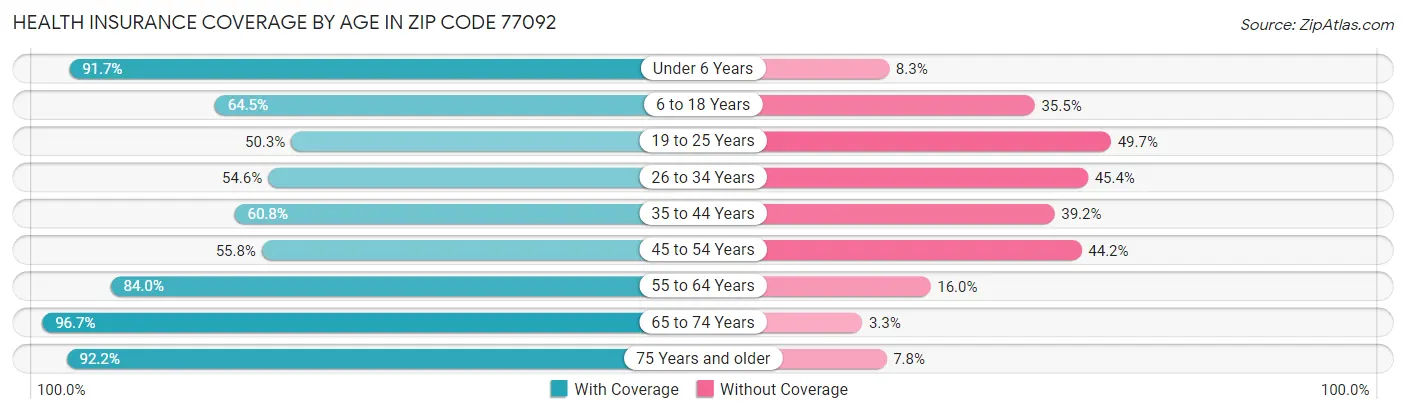 Health Insurance Coverage by Age in Zip Code 77092