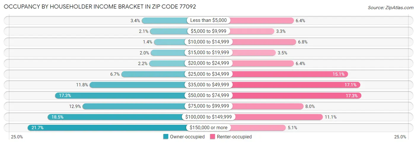Occupancy by Householder Income Bracket in Zip Code 77092