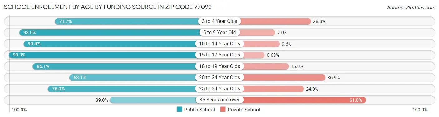 School Enrollment by Age by Funding Source in Zip Code 77092