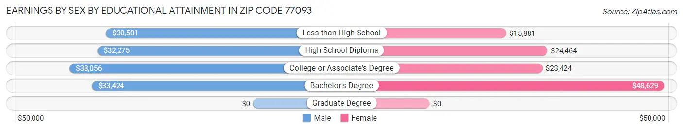 Earnings by Sex by Educational Attainment in Zip Code 77093