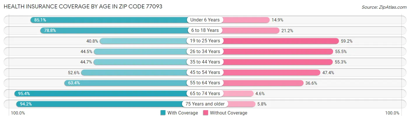 Health Insurance Coverage by Age in Zip Code 77093