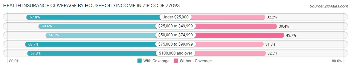 Health Insurance Coverage by Household Income in Zip Code 77093