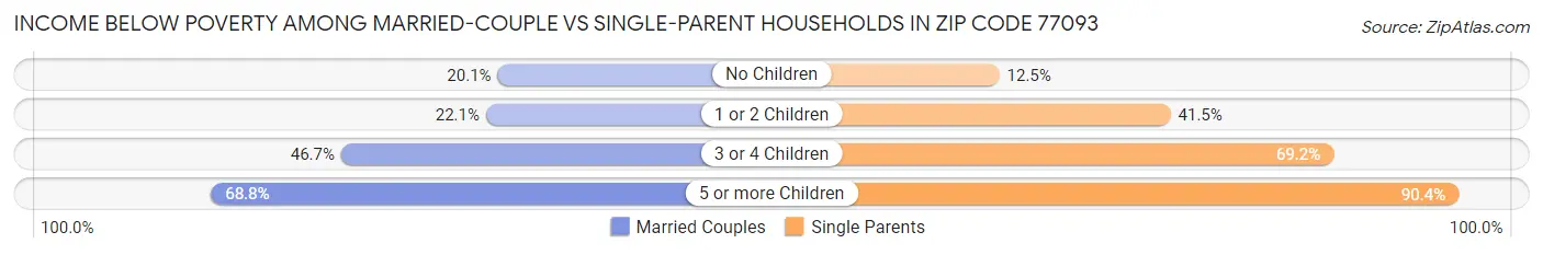 Income Below Poverty Among Married-Couple vs Single-Parent Households in Zip Code 77093