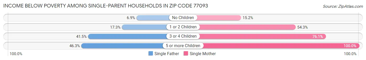 Income Below Poverty Among Single-Parent Households in Zip Code 77093