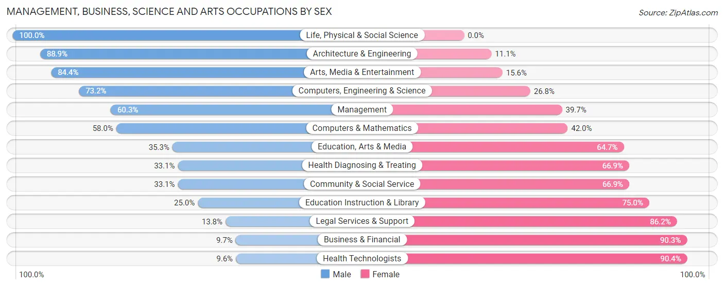 Management, Business, Science and Arts Occupations by Sex in Zip Code 77093