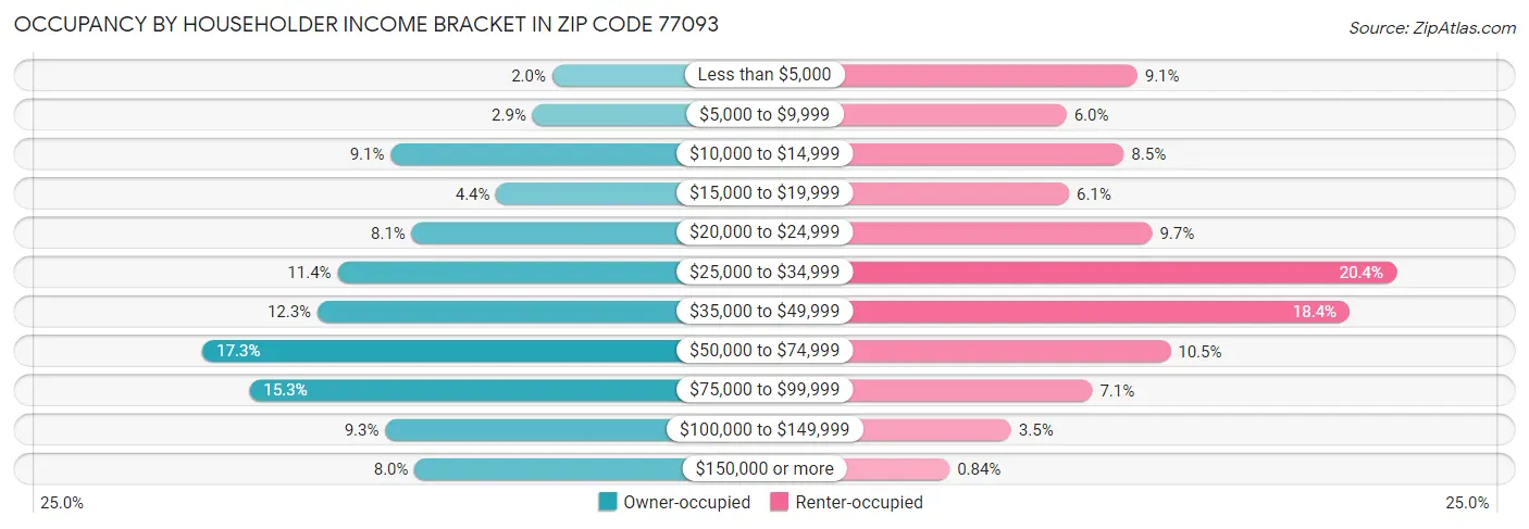 Occupancy by Householder Income Bracket in Zip Code 77093